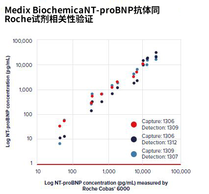 Correlation of NT-proBNP FIA assay Correlation of NT-proBNP FIA assay