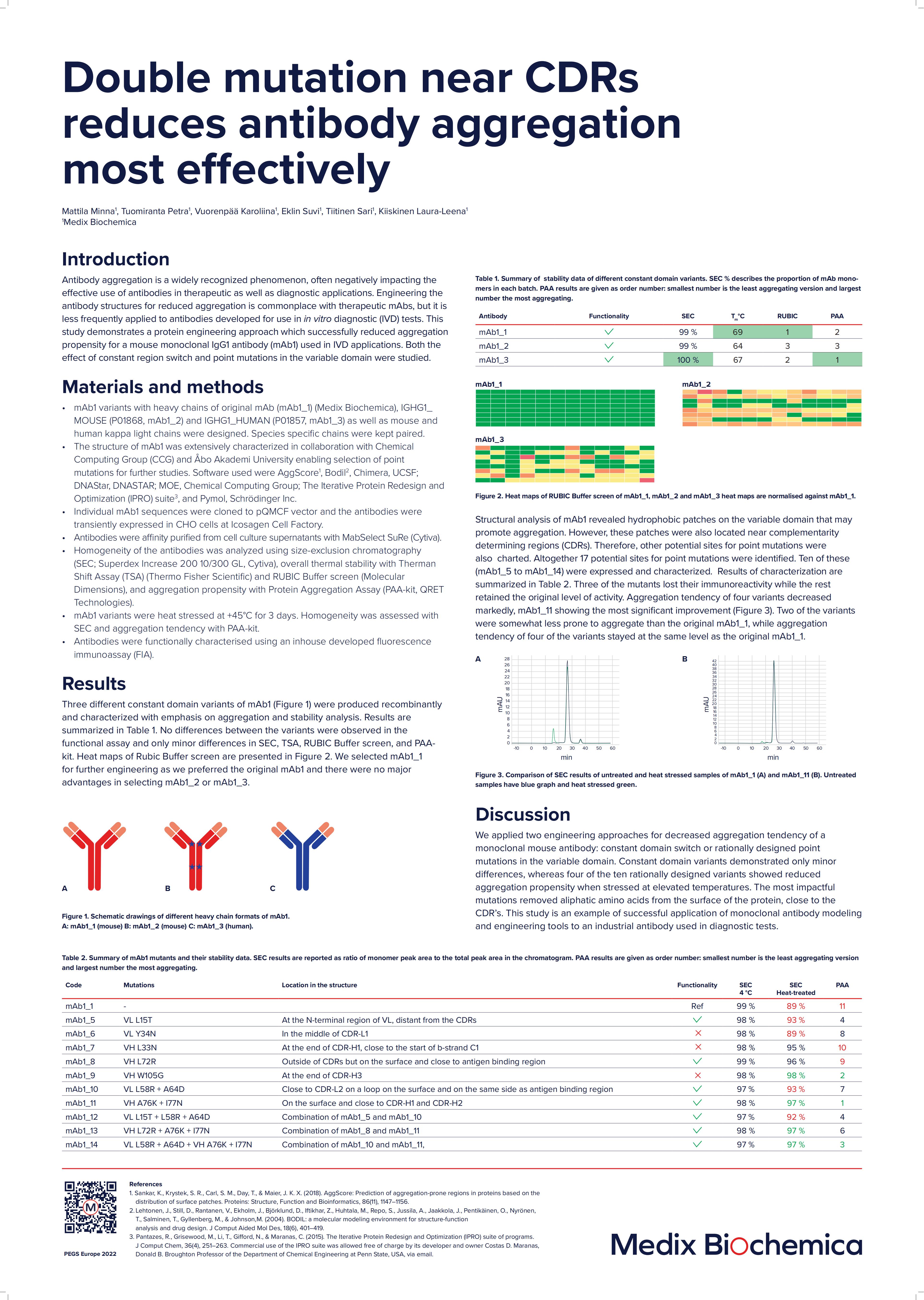 Medix Biochemica - Double mutation near CDRs reduces antibody aggregation most effectively